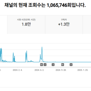 수익 활성화 1만, 10만 유튜브 채널