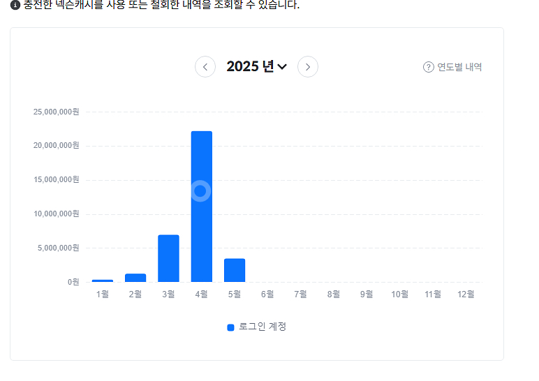 넥슨카드, 캐시 , 현대카드포인트 92% 구매해요--0