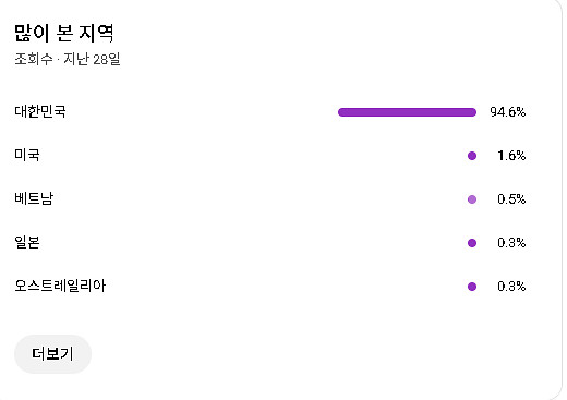구독자 25400명대 한국 채널 판매합니다(1차 수창)--1