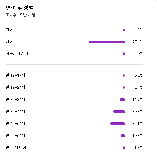 구독자 25400명대 한국 채널 판매합니다(1차 수창)--0