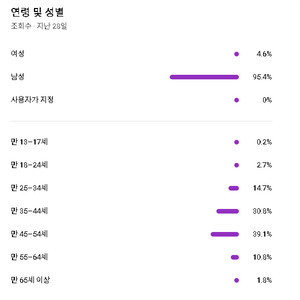 구독자 25400명대 한국 채널 판매합니다(1차 수창)