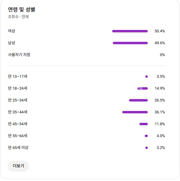 미국 시청자층 1.2만명 유튜브 채널--1