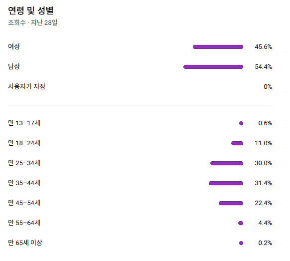 국내 유튜브 채널 팝니다. 금액 편하게 제시해주세요--2