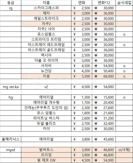 RG HG MG 풀메카닉스 다량 판매 인상 전 가격--7