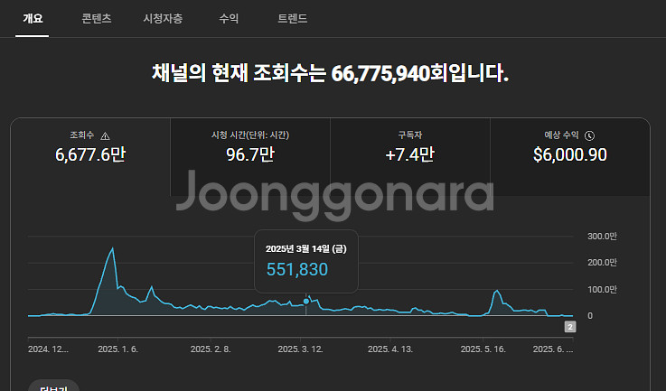 유튜브 채널 7.4만구독자 2차수창완료 쿠팡태그가능--1