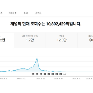 2.9만명 수익 활성화 유튜브 채널