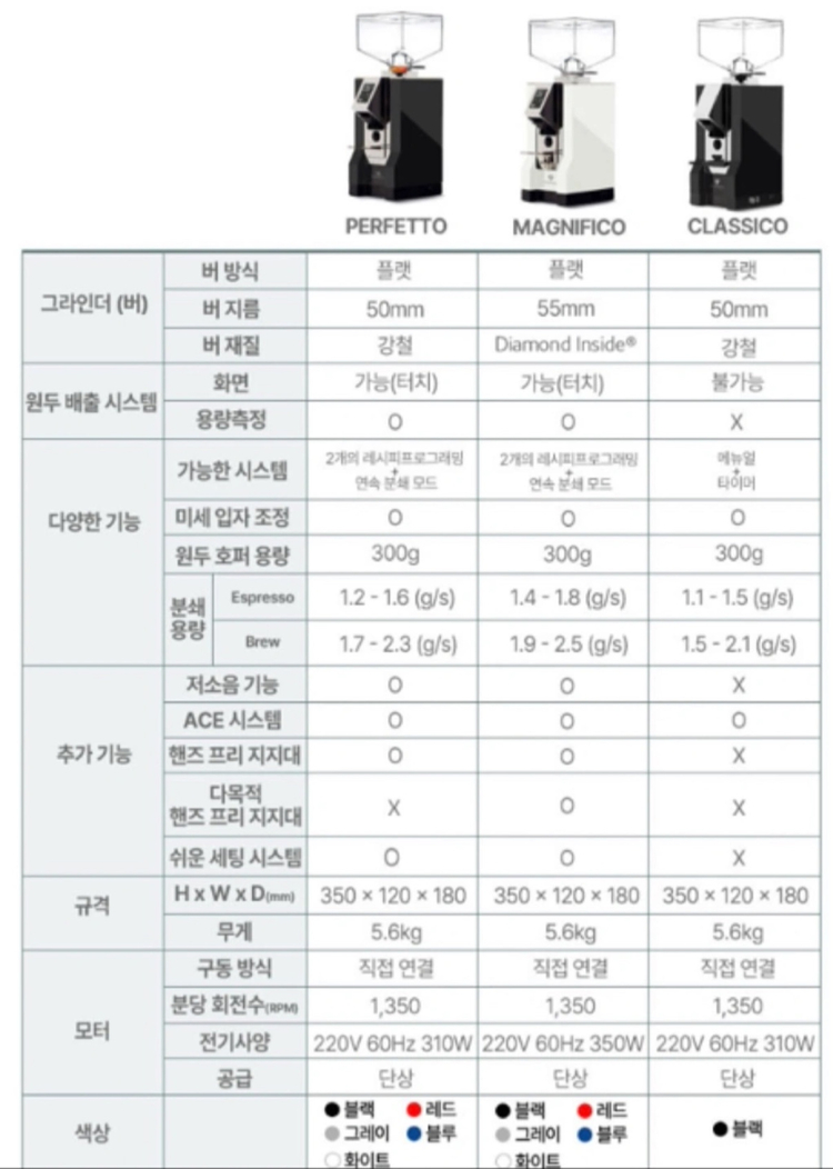 유레카 미뇽 가정용 고급 커피그라인더 판매 이미지