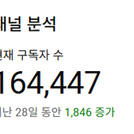 유튜브 쇼츠 수익창출 완료, 시니어 구독자 16만명