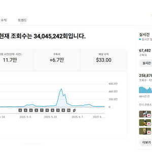 6.7만명 수익 활성화, 쿠파스 가능 유튜브 채널