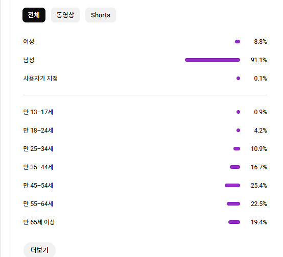 유튜브 채널 7.4만구독자 2차수창완료 쿠팡태그가능--3