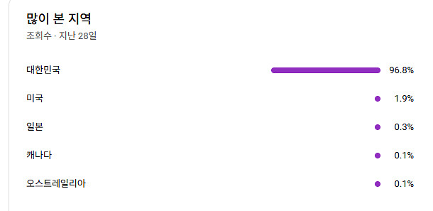 유튜브 채널 7.4만구독자 2차수창완료 쿠팡태그가능--4