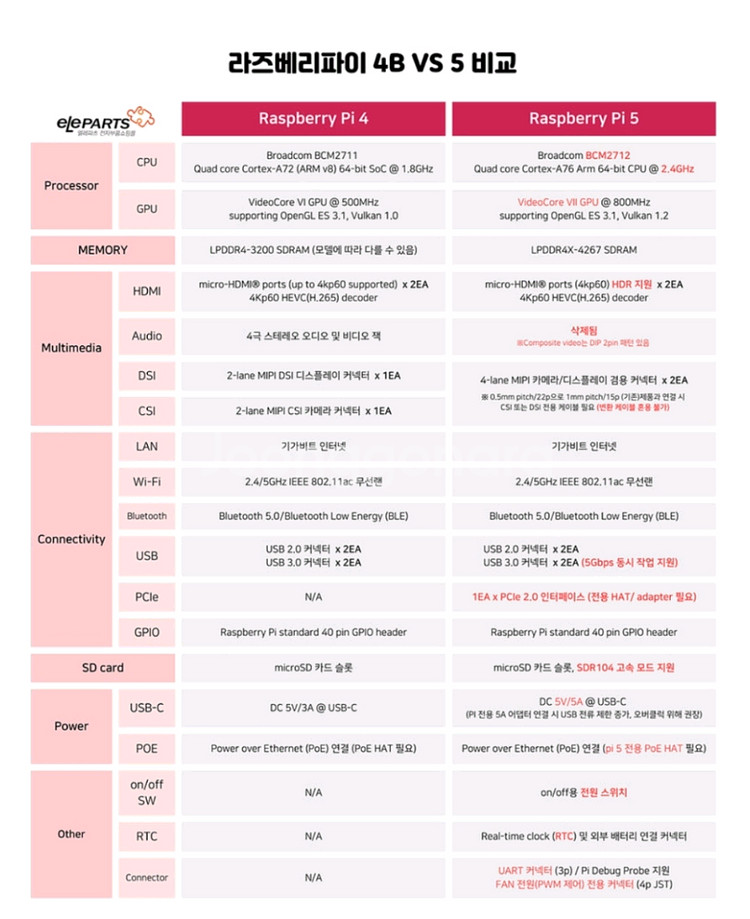 라즈베리파이 5 (8GB) + 타워 쿨러--6
