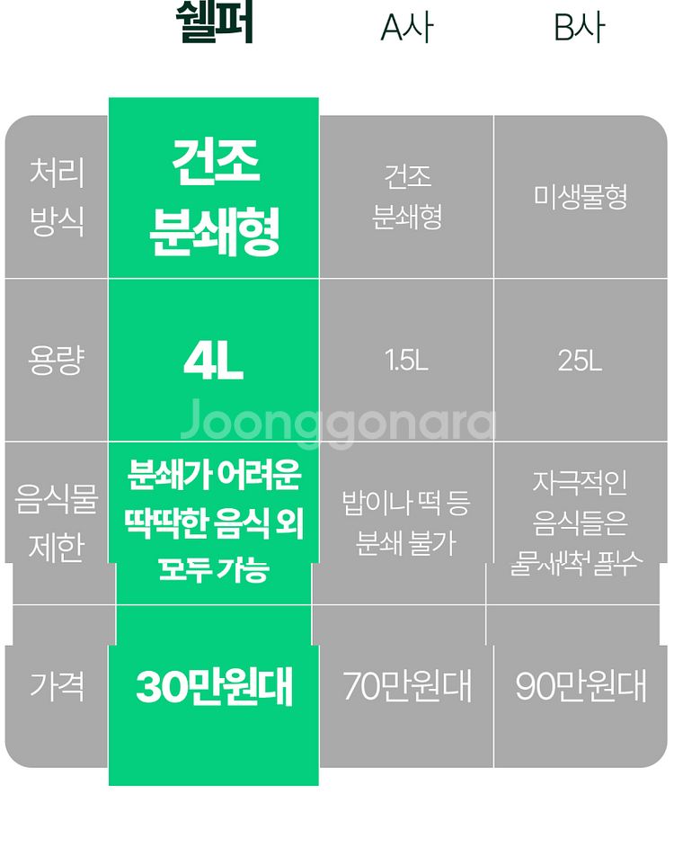 쉘퍼 음식물처리기 DFFD-100--2