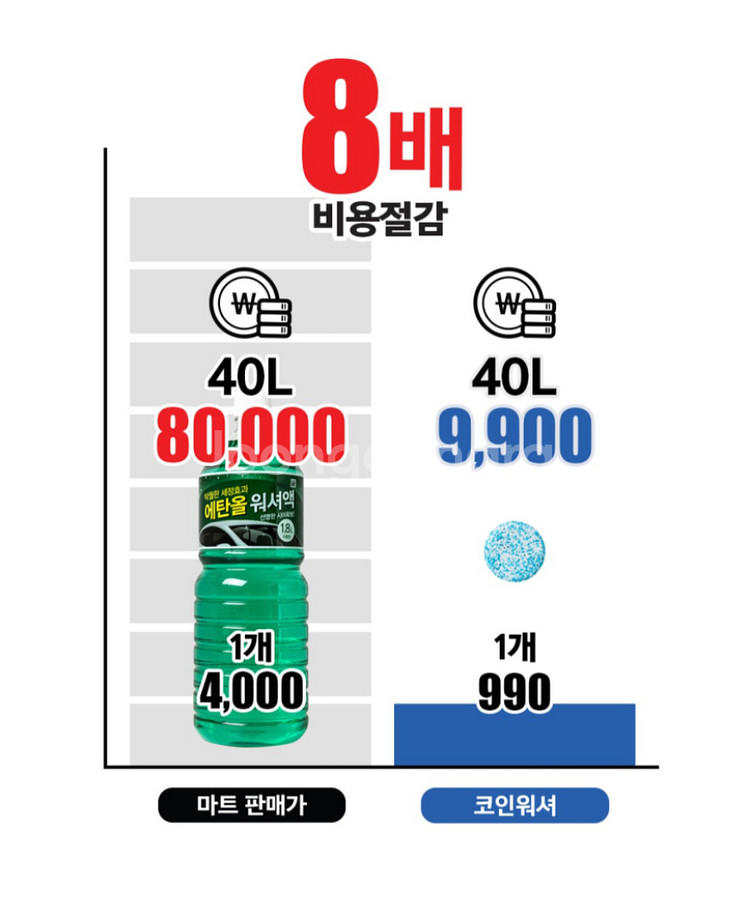 자동차 클리너 고체 알약 워셔액 총20알증정--2
