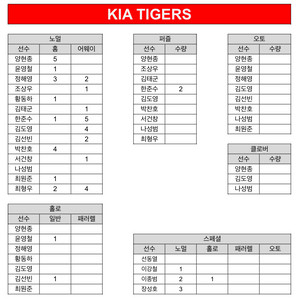 kbo 기아 카드 판매합니다!