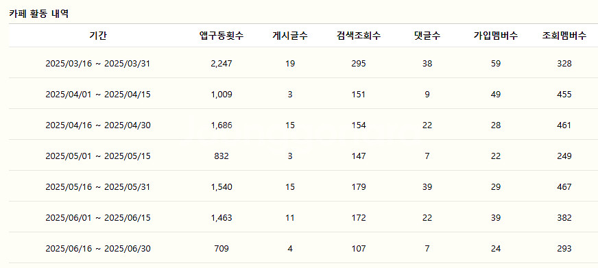 네이버 카페 양도합니다. 3585명--2