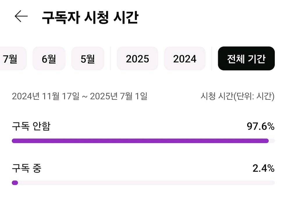 유튜브 구독자 한국채널 3400명--4