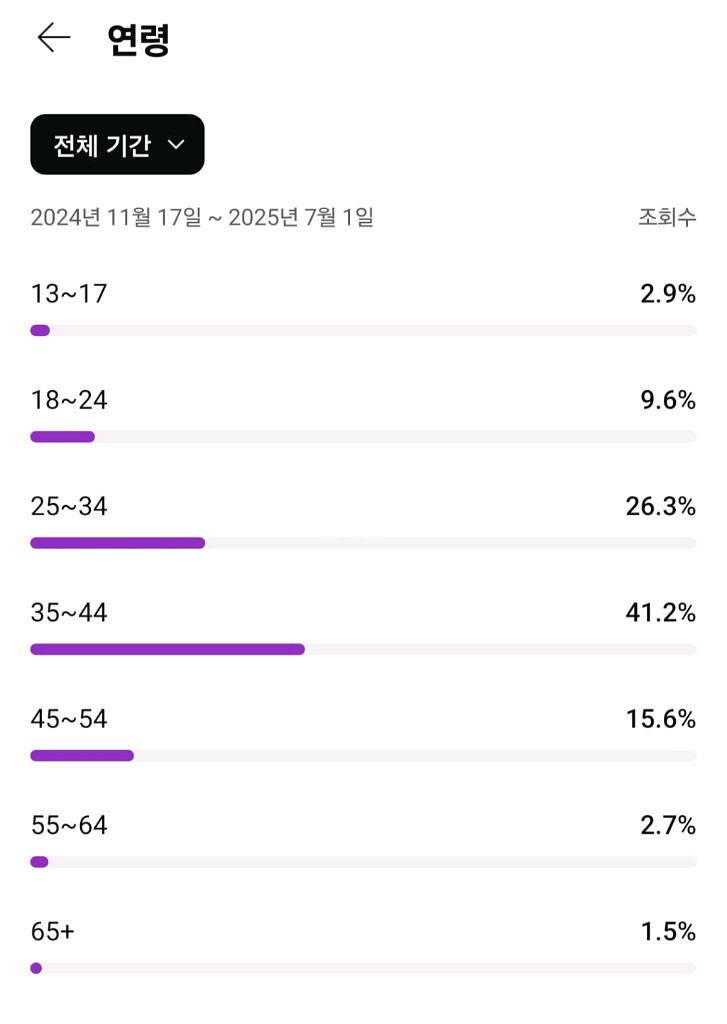 유튜브 구독자 한국채널 3400명--1