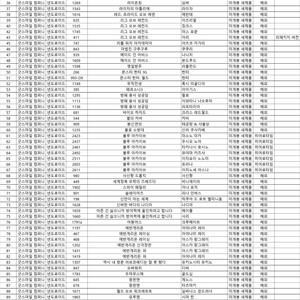 넨도로이드 130개 미개봉 새제품 판매합니당!