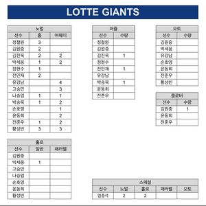 kbo 롯데 카드 판매합니다!