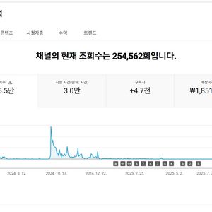 4600명 미국, 영국 수익 유튜브 채널