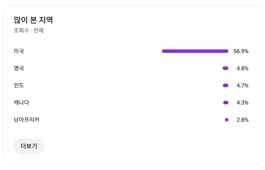 4600명 미국, 영국 수익 유튜브 채널--1