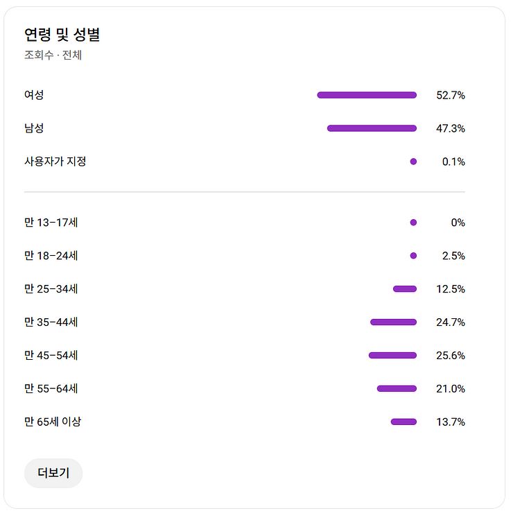 4600명 미국, 영국 수익 유튜브 채널--2
