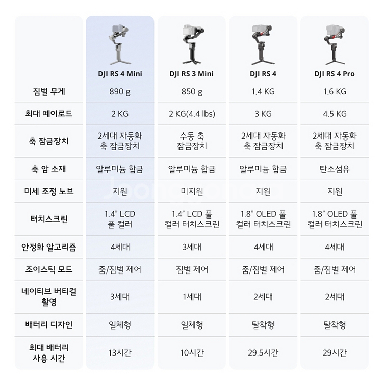 DJI RS 4 Mini 짐벌 개봉만한 새상품(오늘받았--3