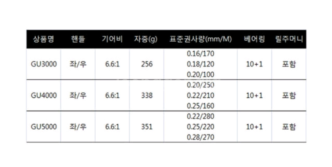 요시가와 GU시리즈 스피닝릴 3000 새상품--7