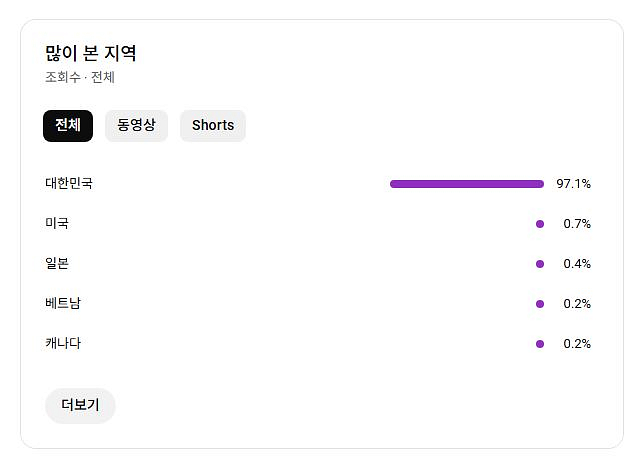 유튜브 알고리즘 잘 탄 국내 구독자 채널 팝니다--2