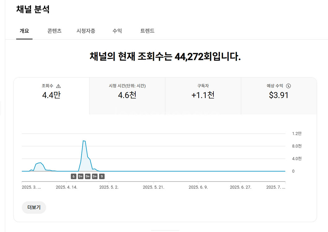 미국 상위 시청자층 1100명 수익화 유튜브 채널--0