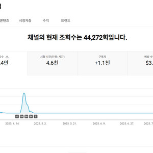 미국 상위 시청자층 1100명 수익화 유튜브 채널