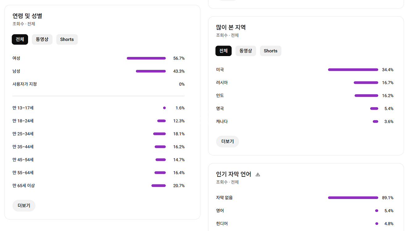 미국 상위 시청자층 1100명 수익화 유튜브 채널--1