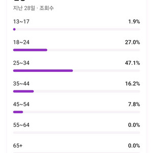 유튜브 구독자 1200명 연령층 다양