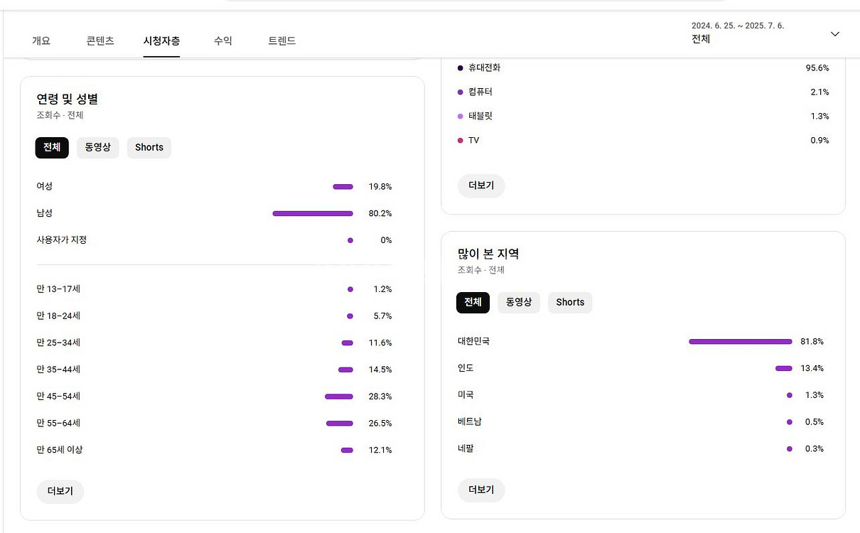 국내 노출되는 수익창출채널 팝니다~쿠파스 가능--3