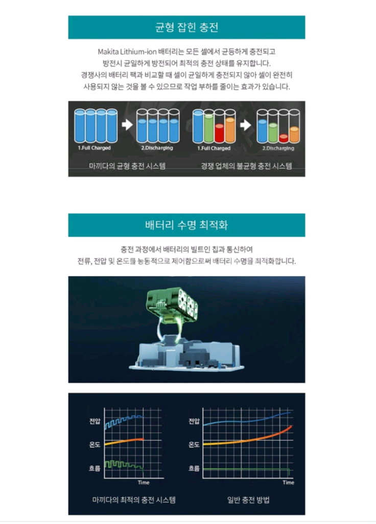 [정품]마끼다배터리 18V 6.0AH .BL1860B.--3