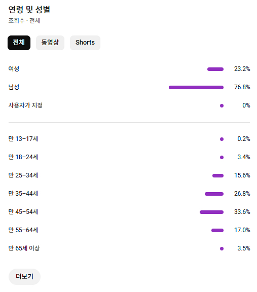 2만 5천 구독자 유튜브 채널 판매합니다--1