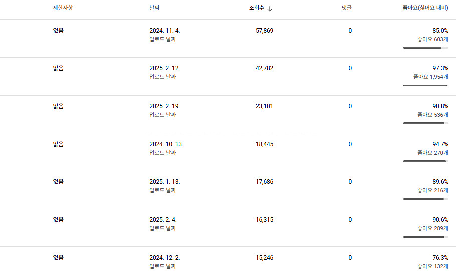 2만 5천 구독자 유튜브 채널 판매합니다--2