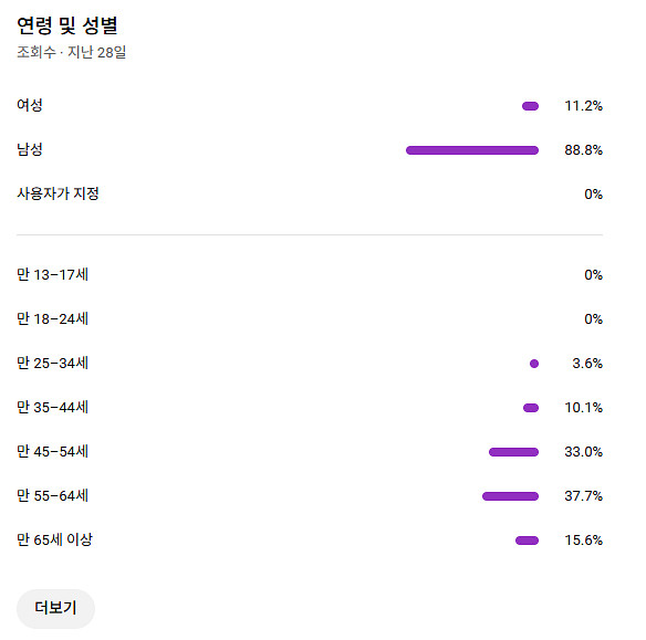 트래픽 살아있는 S급 코인 유튜브 계정 판매합니다!--1