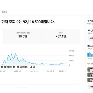 57만명 조회수 나오고 있는 유튜브 채널