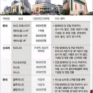 모든 백화점 실적 판매 합니다 !!