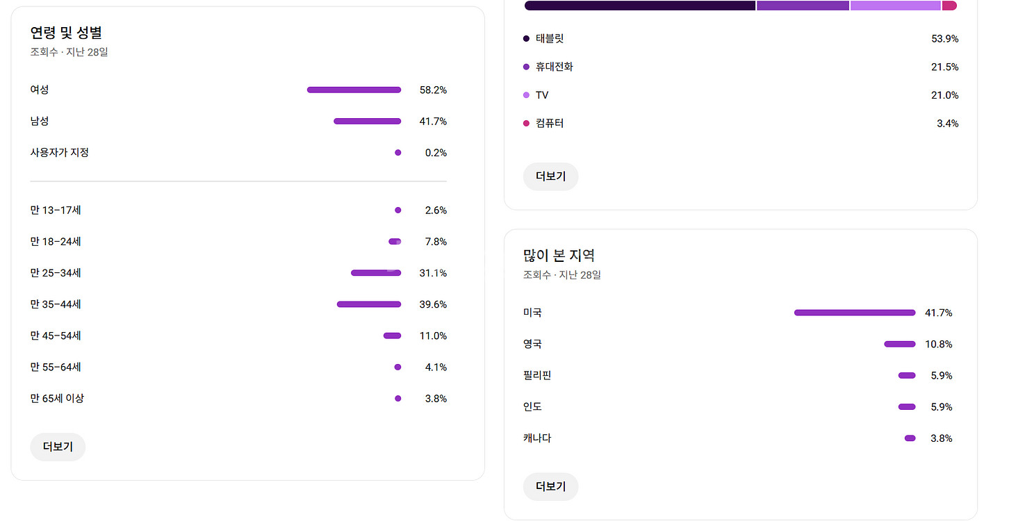 10만명 조회수 잘나오는 중인 미국, 영국 유튜브 채널--2