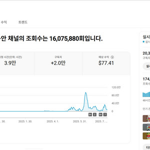 2만명 조회수 높게 잡히는 중인 쿠파스 유튜브 채널