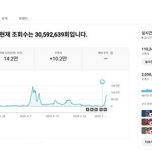 11만명 실시간 조회수 매우 높은 유튜브 채널