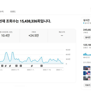 24만명 구독자 조회수 높은 유튜브 채널