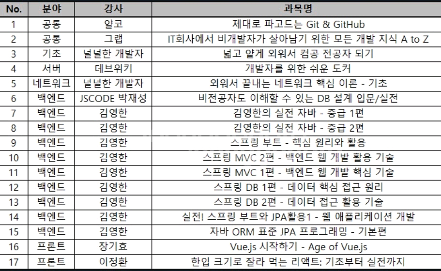 개발 강의 판매합니다(김영한 백엔드, 프론트엔드 등)--1