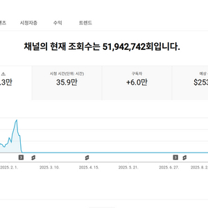 6만명 쿠파스 유튜브 채널