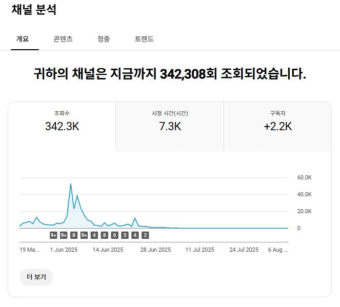음악유튜브 구독자 2천대 유튜브 채널 판매 양도--0