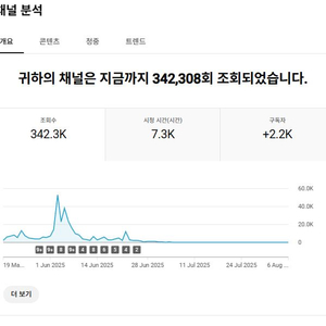 음악유튜브 구독자 2천대 유튜브 채널 판매 양도