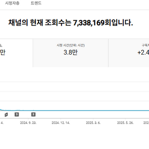 국내 2.3만명 유튜브 채널